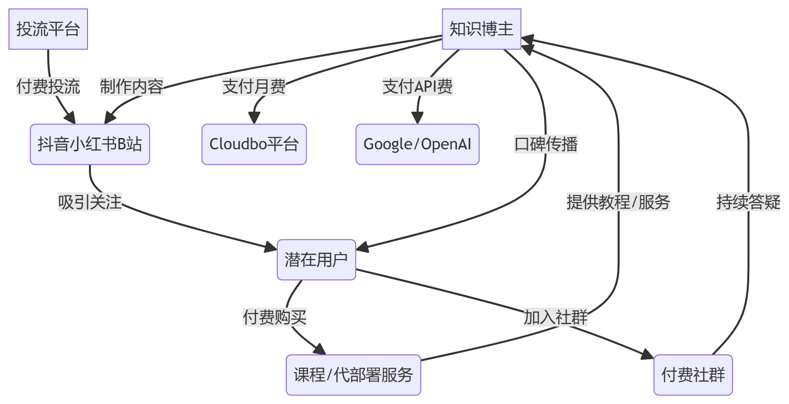 核心商业逻辑拆解